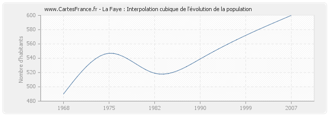 La Faye : Interpolation cubique de l'évolution de la population